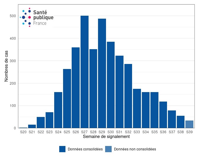 Figure 3. Cas confirmés biologiquement de variole du singe (n= 4 043 cas) par semaine de signalement, France, mai-octobre 2022 (données au 04/10/2022 – 12h00).
