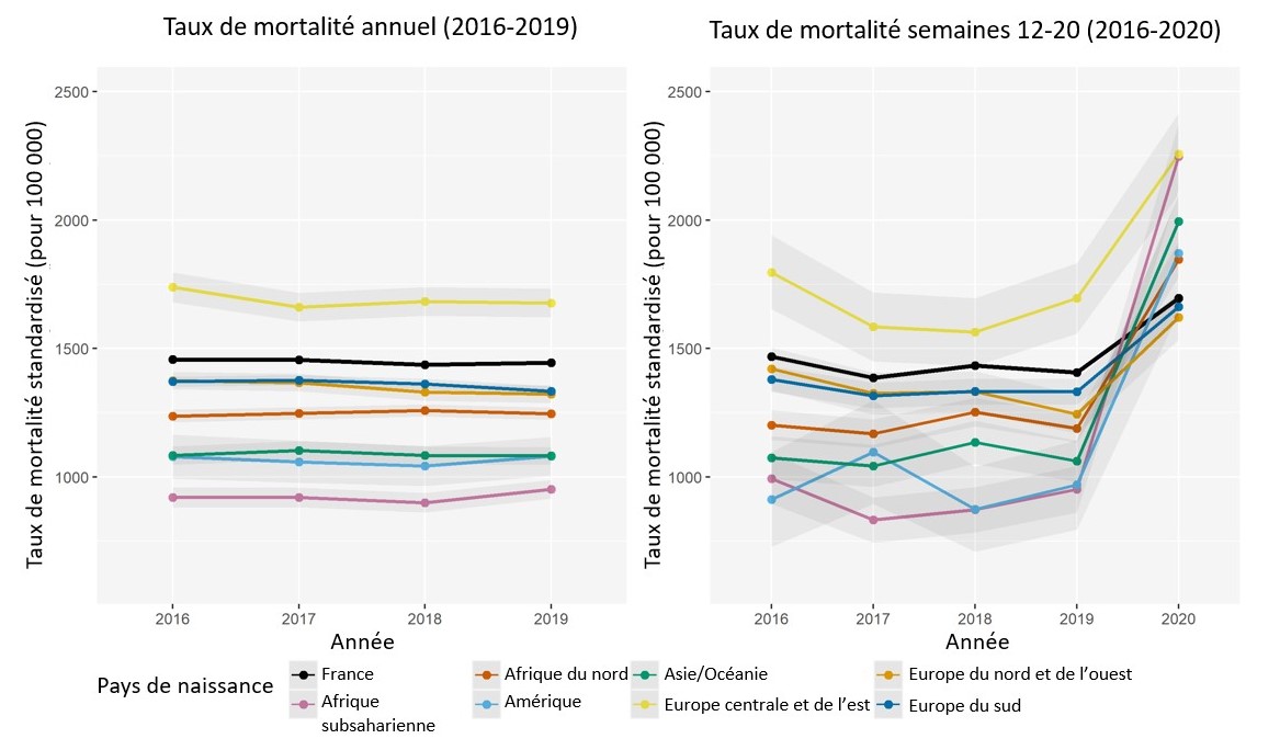 Figure 1 – Taux standardisés de mortalité générale à 40 ans et plus. Années 2016-2019 (partie gauche) et semaines 12 à 20 des années 2016-2020 (partie droite), par groupe de pays de naissance. France métropolitaine
