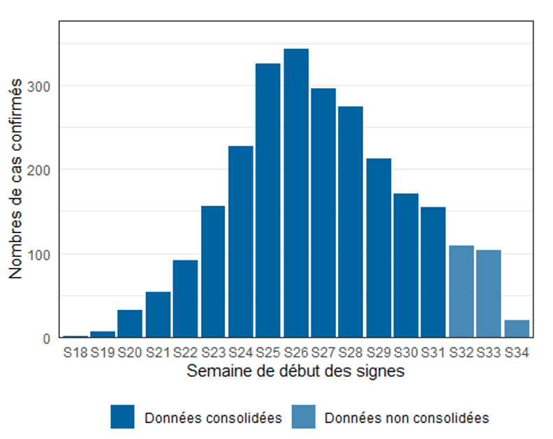 Figure 1. Cas confirmés de variole du singe (n=2 577 cas, nombre de données manquantes = 1 069) par semaine de début des symptômes, France, mai-août 2022 (données au 01/09/2022 – 12h00).