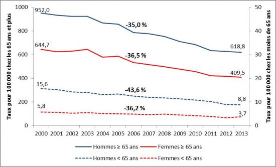 Graphique évolution taux de décès IC de 2000 à 2013
