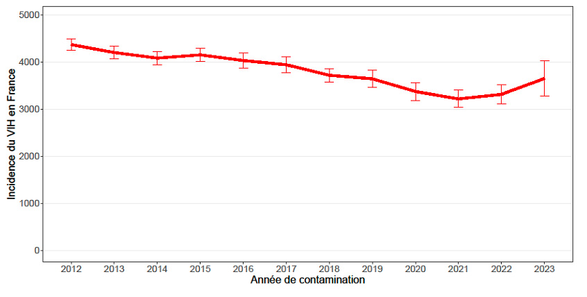 Estimation du nombre total de contaminations par le VIH en France, France, 2012-2023