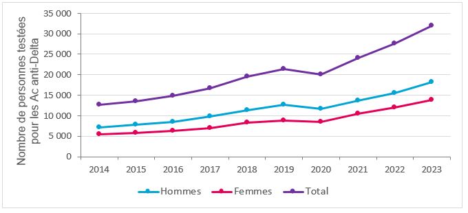 Evolution annuelle du nombre de personnes testées pour les Ac anti-VHD, par sexe, 2014-2023, France (données tous régimes)