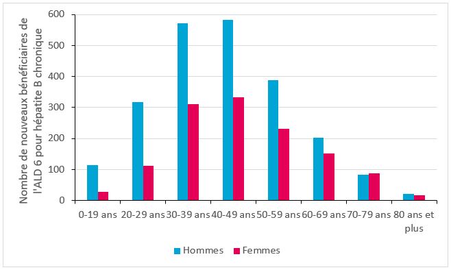 Nombre de nouveaux bénéficiaires de l’ALD6 pour hépatite B chronique en 2022, selon le sexe et la classe d'âge, France