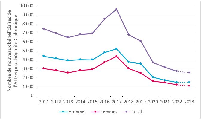 Evolution annuelle du nombre de nouveaux bénéficiaires de l’ALD6 pour hépatite C chronique au cours de l’année considérée, 2011-2023, France