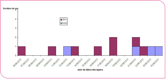 Distribution des cas de SHU et de diarrhée sanglante par jour de début des signes, Aquitaine et Poitou-Charentes, juin 2012