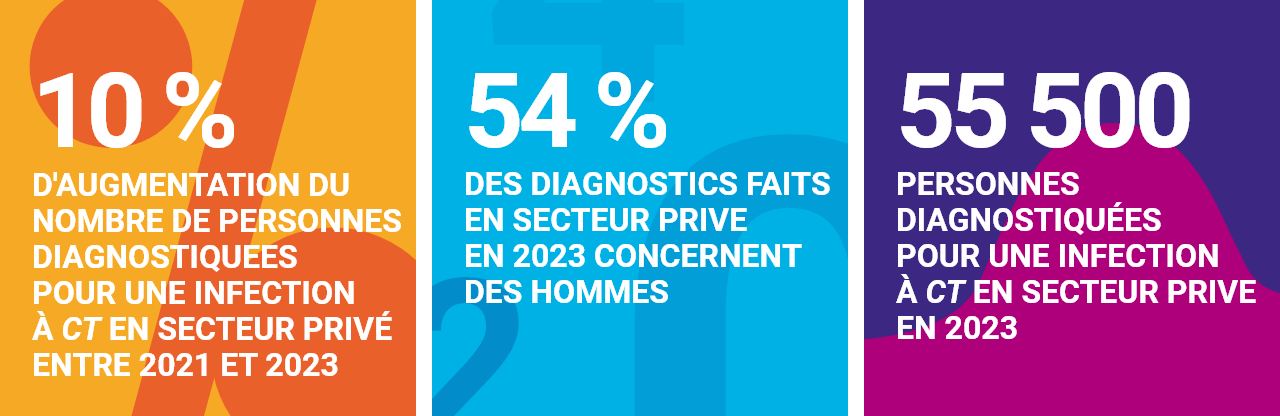 Les chiffres-clés des infections à Chlamydia trachomatis en 2023