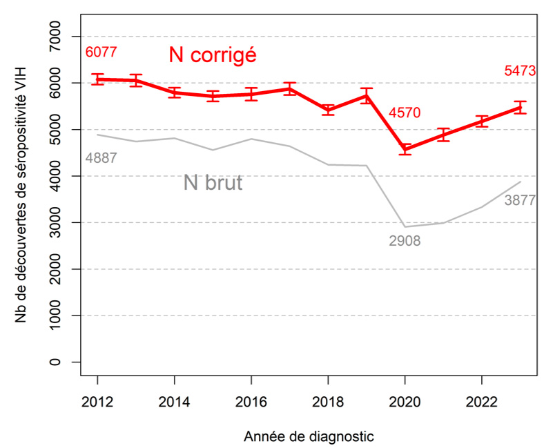 Nombre de découvertes de séropositivité VIH par année de diagnostic, France, 2012-2023