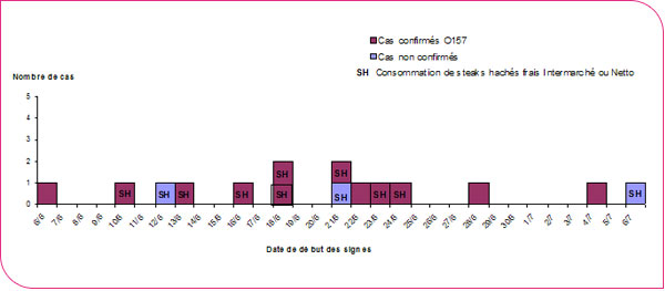 Distribution des cas de SHU et de diarrhées sanglantes signalés en Aquitaine et Charente Maritime par date de début de l’épisode de diarrhée, Juin 2012