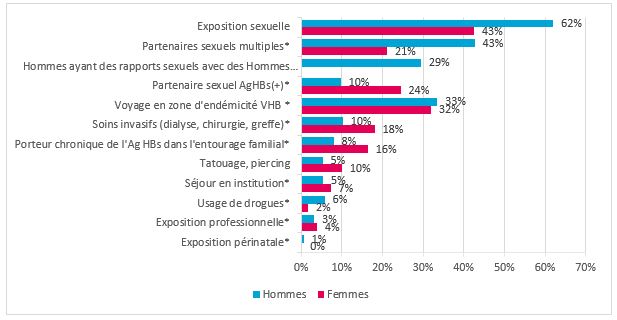 Répartition des expositions à risque rapportées au cours de la période de 6 semaines à 6 mois précédant le diagnostic d’hépatite B aiguë selon le sexe, 2003-2023, France