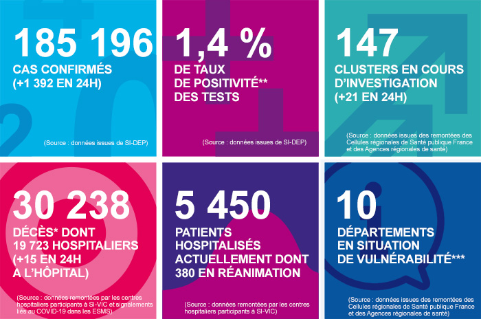 Les chiffres clés en France au 29/07/2020