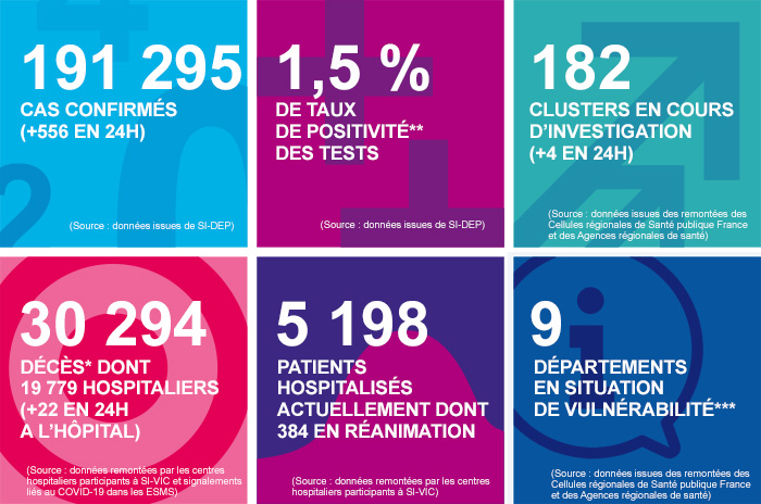 Les chiffres clés en France au 03/08/2020