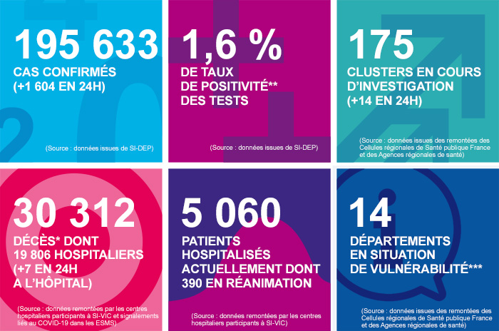 Les chiffres clés en France au 06/08/2020