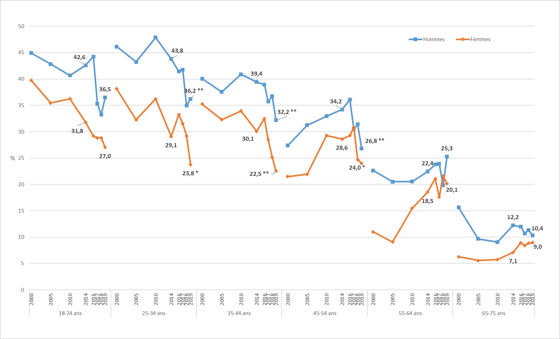 Prévalence (en %) du tabagisme quotidien selon l’âge et le sexe parmi les 18-75 ans, France, 2000-2019