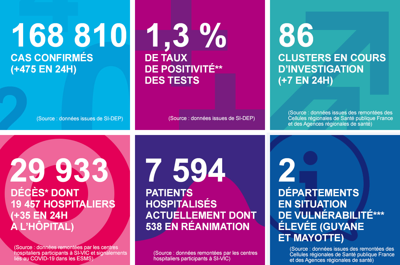 Les chiffres clés du coronavirus (SARS-CoV-2), Covid-19, au 07/07/20