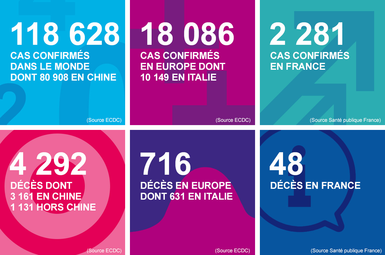 Key figures for the coronavirus (SARS-CoV-2), Covid-19, as of 03/11/20