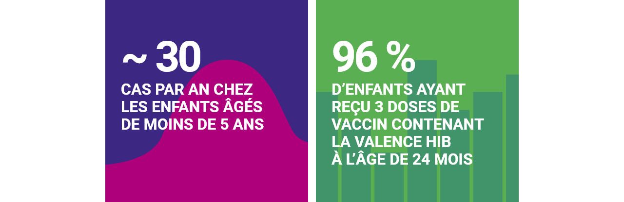 ~ 30 cas par an chez les enfants âgés de moins de 5 ans / 96% d’enfants ayant reçu 3 doses de vaccin contenant la valence Hib à l’âge de 24 mois