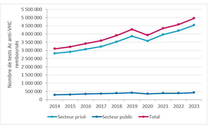 Évolution annuelle du nombre de tests Ac anti-VHC réalisés dans les secteurs privé et public, et remboursés par l’Assurance Maladie, 2014-2023, France (données tous régimes)