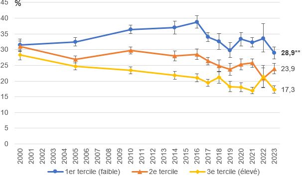 Prévalence du tabagisme quotidien selon le revenu mensuel par unité de consommation chez les 18-75 ans, France, 2000-2023