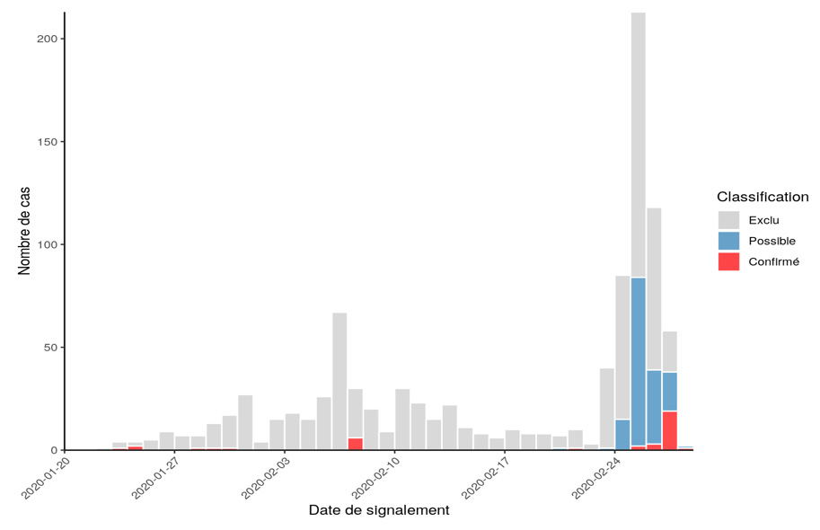 Number per day of reporting of confirmed cases of COVID-19, excluded and under investigation by date of reporting, France, February 28, 2020, 1 p.m. (provisional data)