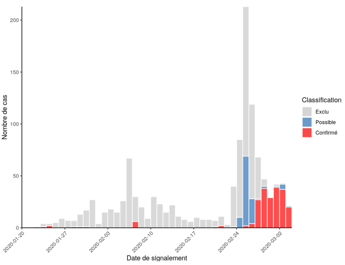 Number per day of reporting of confirmed cases of COVID-19, excluded and under investigation by date of reporting, France, March 3, 2020, 1 p.m. (provisional data)