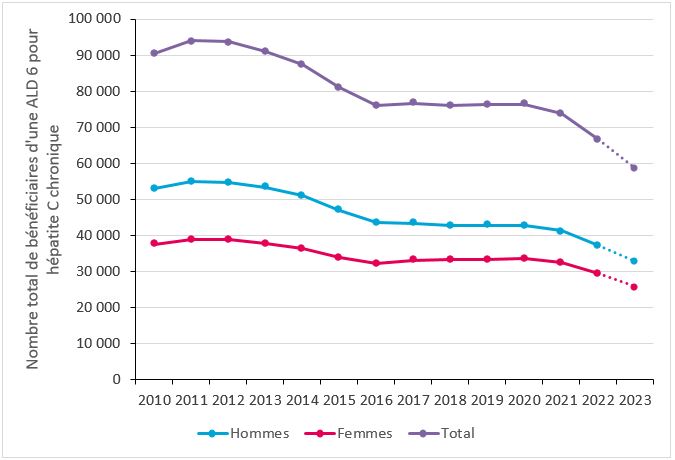 Evolution annuelle du nombre total de personnes en ALD6 pour une hépatite C chronique au cours de l’année considérée, 2010-2023, France