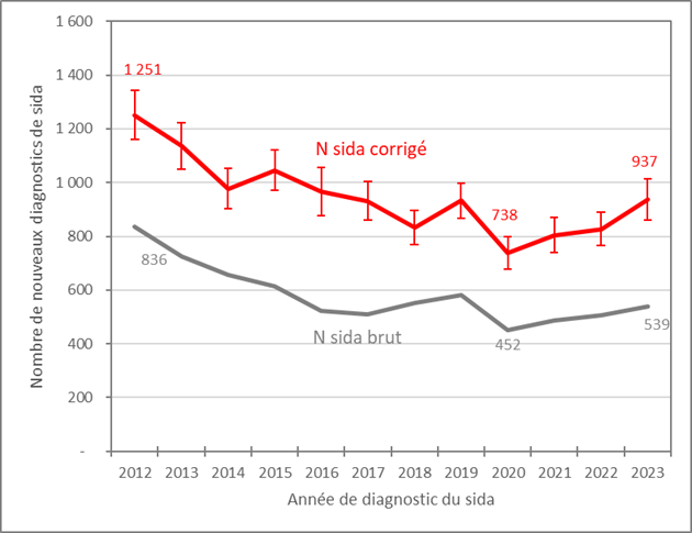 Nombre de diagnostics de sida (nombres bruts et nombres corrigés), France 2012-2023