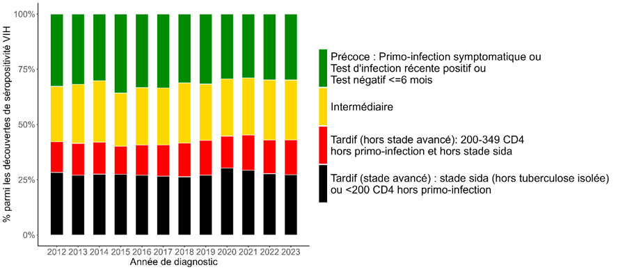 Répartition des découvertes de séropositivité VIH selon le caractère précoce ou tardif (au stade avancé ou non) du diagnostic, France, 2012-2023