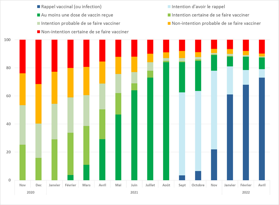 Évolution de la vaccination et des intentions de se faire vacciner contre la COVID-19 (% pondérés). Enquête CoviPrev (vague 33), France métropolitaine