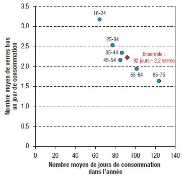 Distribution des moyennes du nombre de verres d’alcool consommés et du nombre de jours de consommation d’alcool selon l’âge, parmi les 18-75 ans ayant consommé de l’alcool au cours des 12 derniers mois en France hexagonale, 2021
