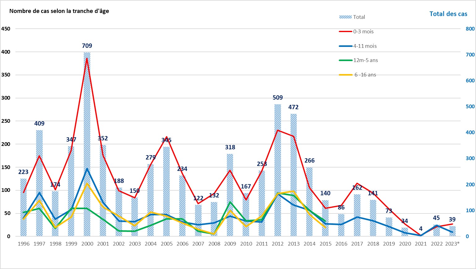 Nombre de cas hospitalisés de coqueluche chez l’enfant de moins de 17 ans (1996-2015) et chez les nourrissons de moins de 12 mois (2016-2023), données RENACOQ. (* données 2023, non consolidées)