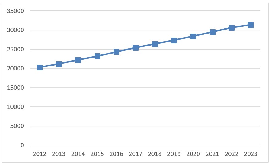 Nombre de jeunes de moins de 20 ans vivant avec un diabète de type 1. De 2012 à 2023.