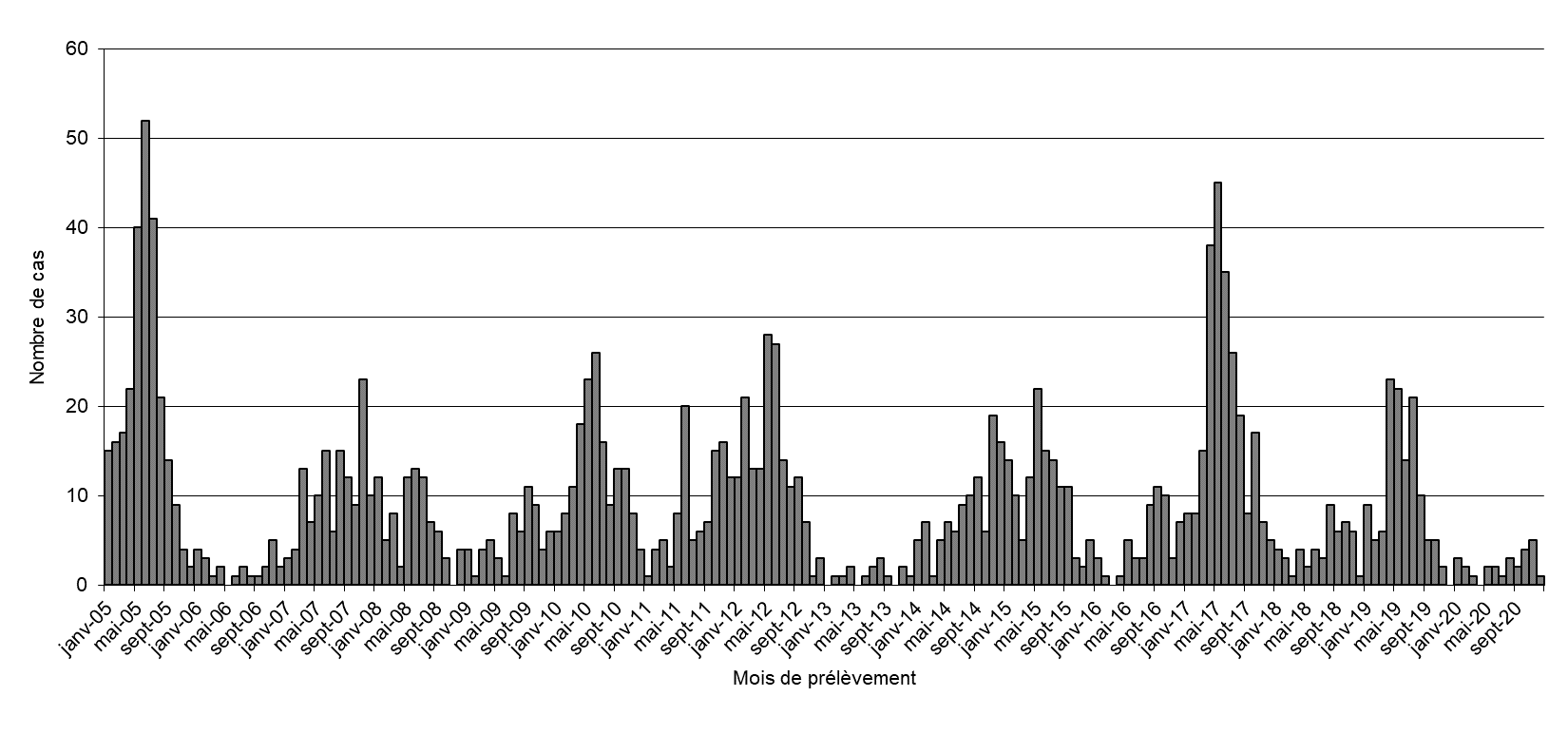 Figure 1. Distribution mensuelle de cas d'infection à hantavirus rapportés par le CNR de 2005 à 2020 en France métropolitaine, données CNR des Hantavirus (Institut Pasteur)