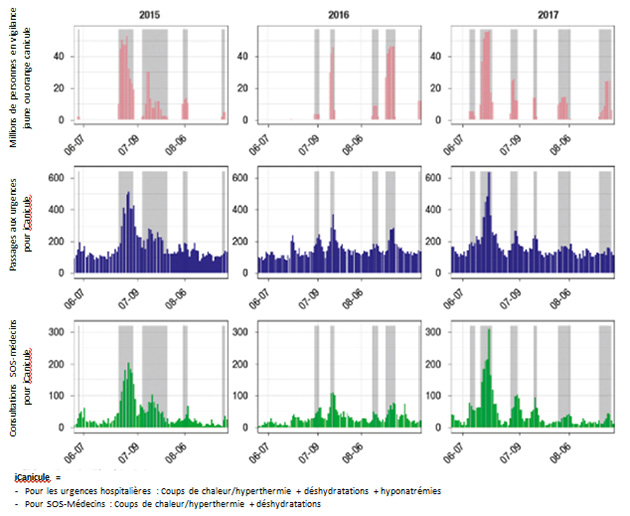 Population (en millions) concernée par une vigilance jaune ou orange canicule, nombre total de passages aux urgences et de consultations SOS Médecins pour iCanicule. France métropolitaine, 2015-2017