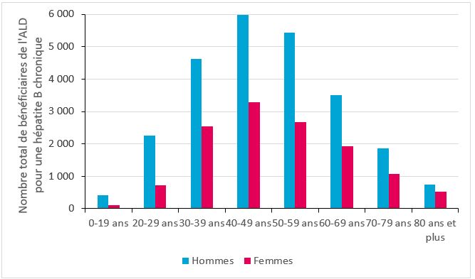 Nombre total de personnes en ALD6 pour une hépatite B chronique en 2022, selon le sexe et la classe d'âge, France